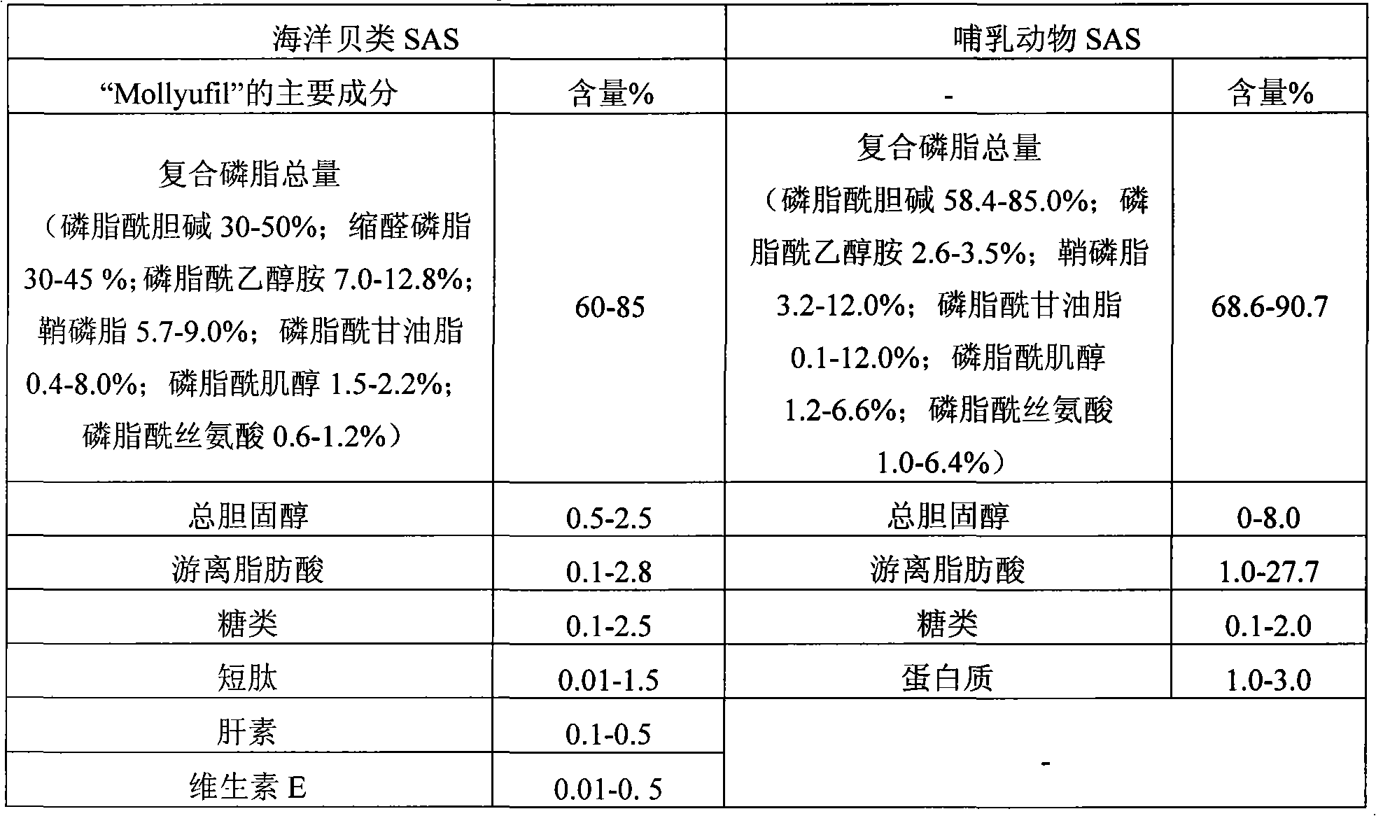 Surface-active substance composition moireuphe and method for preparing the same and use thereof