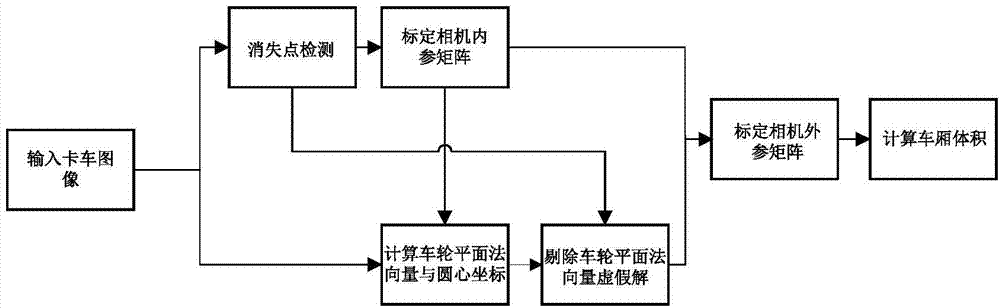 Truck carriage volume measurement method based on single image