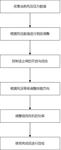 Wind resistance control method for gas water heater using constant flow fan to exhaust air