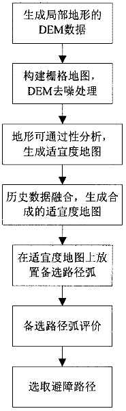 Autonomous obstacle-avoiding planning method of tour detector based on binocular stereo vision