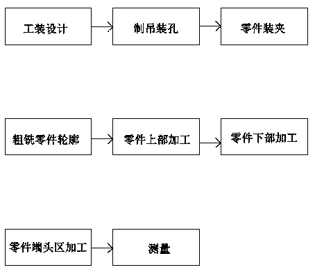 A method for processing joint parts