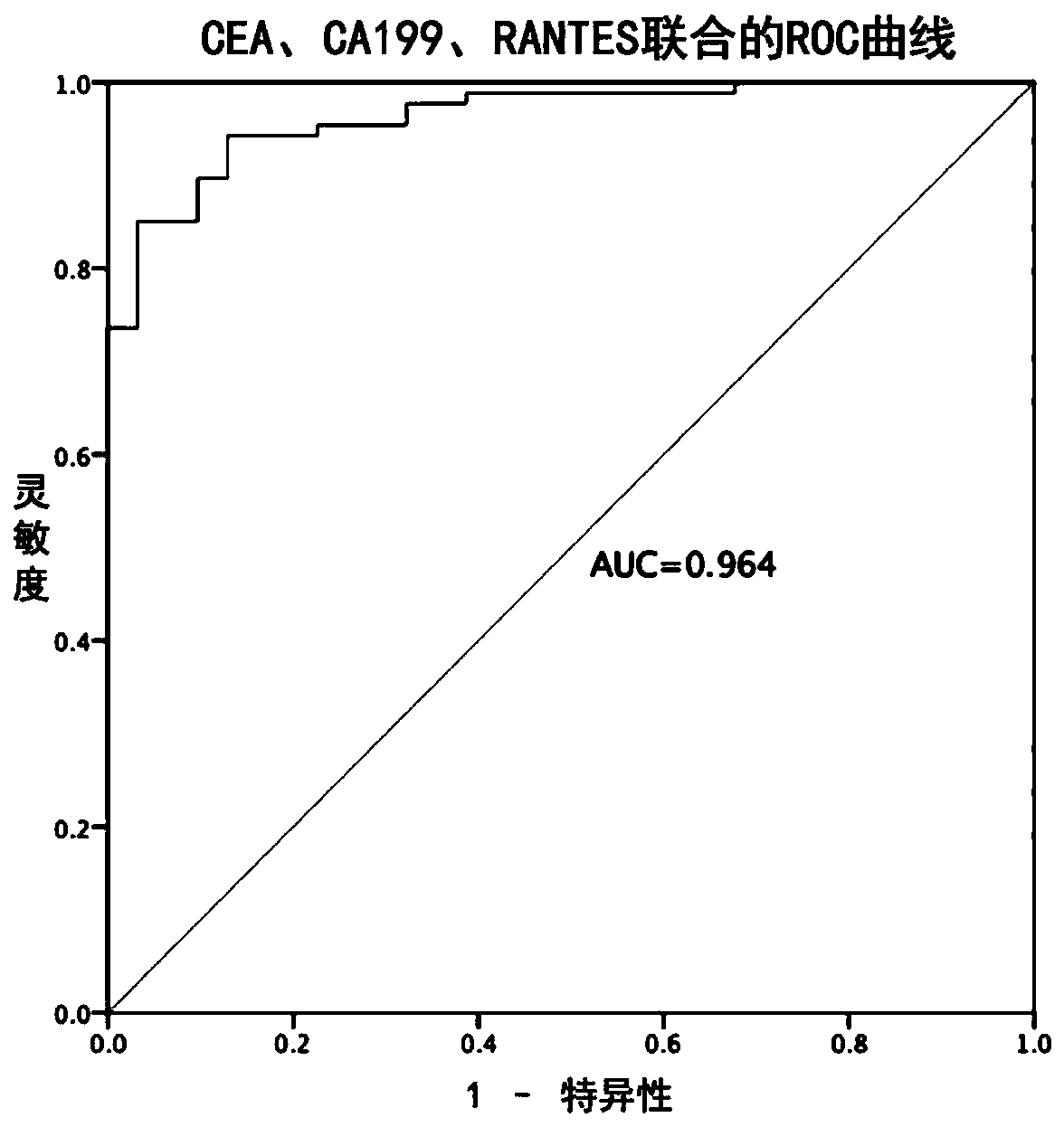 A marker combination and its application in the preparation of colorectal cancer diagnostic reagents