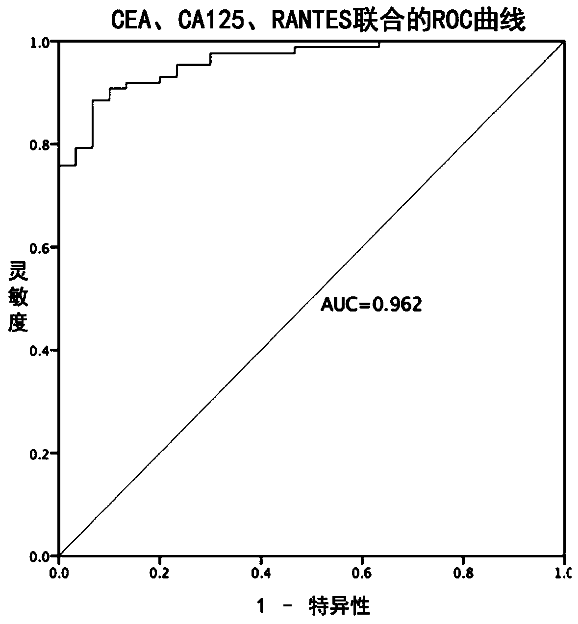 A marker combination and its application in the preparation of colorectal cancer diagnostic reagents