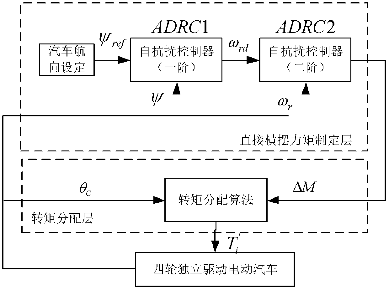 Heading tracking control method for four-wheel independent drive electric vehicle