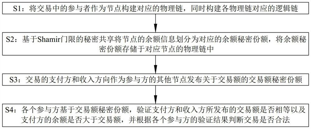 Fully homomorphic block chain privacy protection method based on Shamir threshold secret sharing