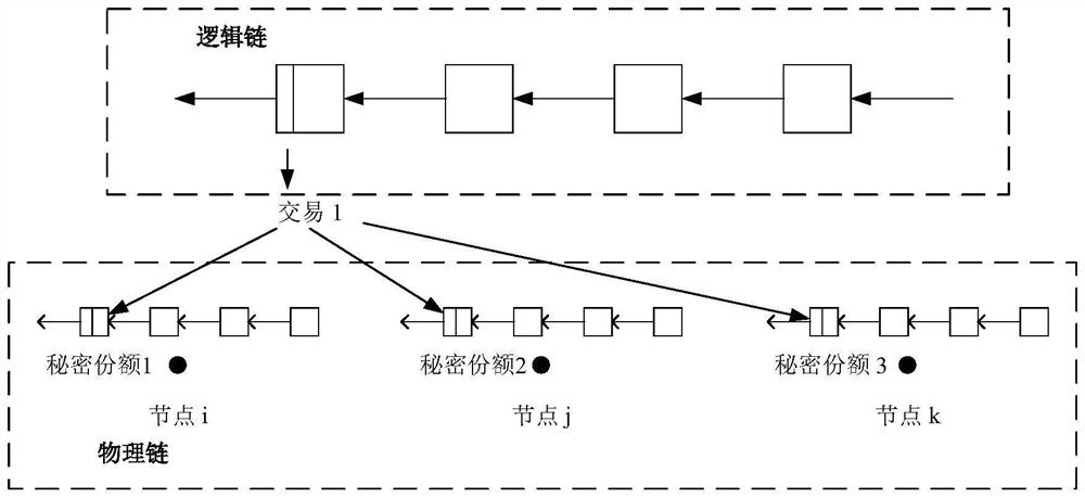 Fully homomorphic block chain privacy protection method based on Shamir threshold secret sharing