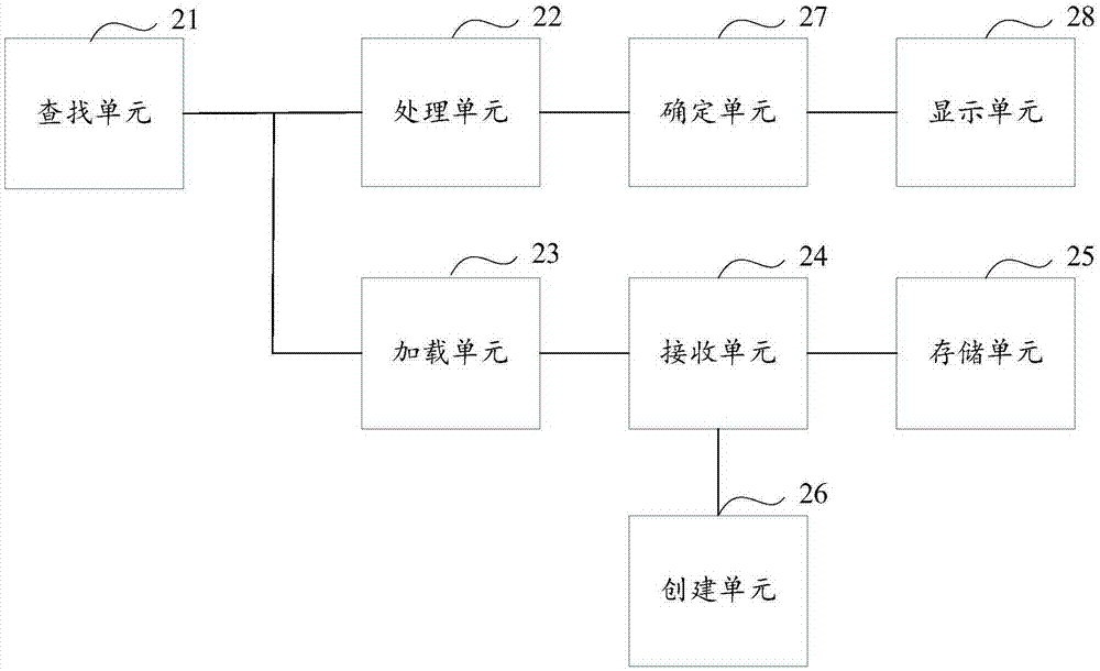 Login method and equipment