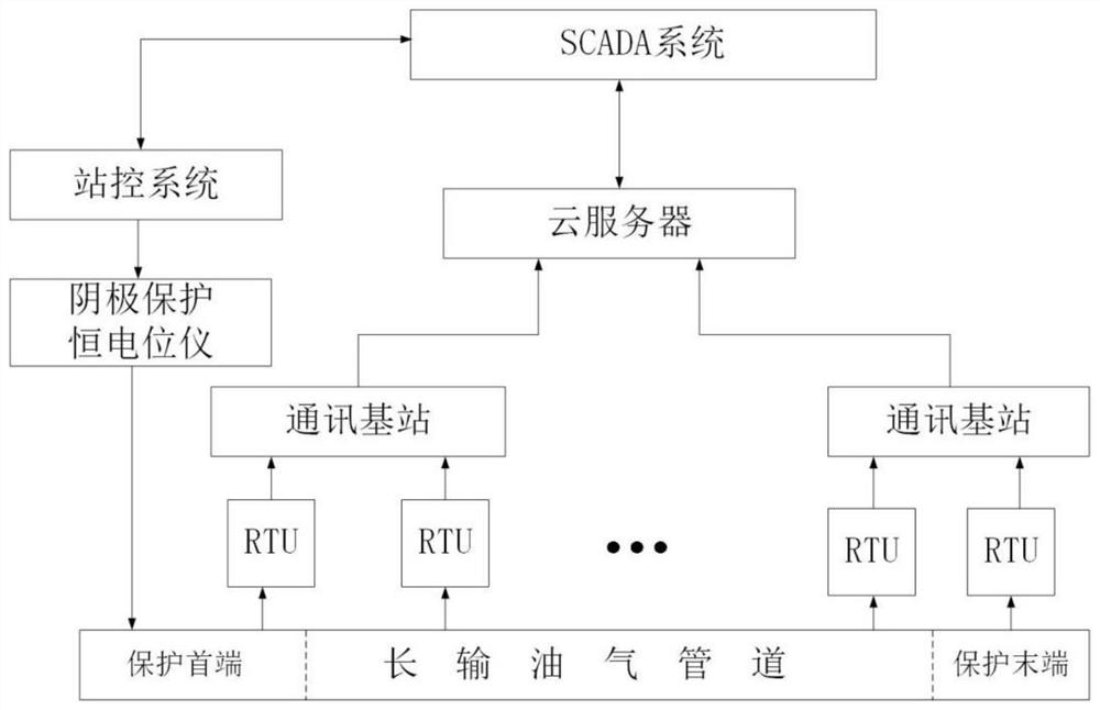 Cathode protection potential follow-up control system under oil and gas intelligent pipeline architecture