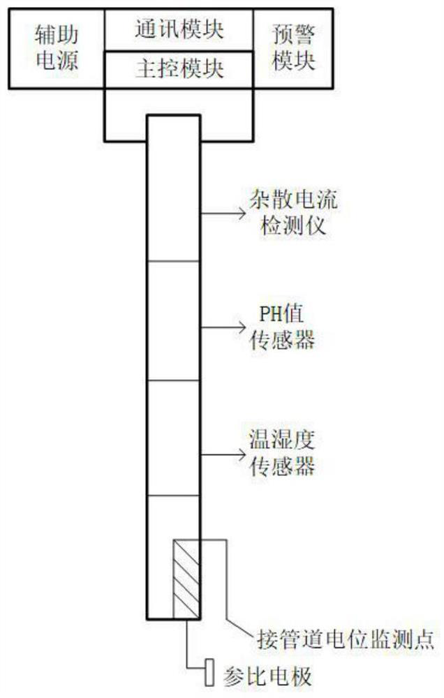 Cathode protection potential follow-up control system under oil and gas intelligent pipeline architecture