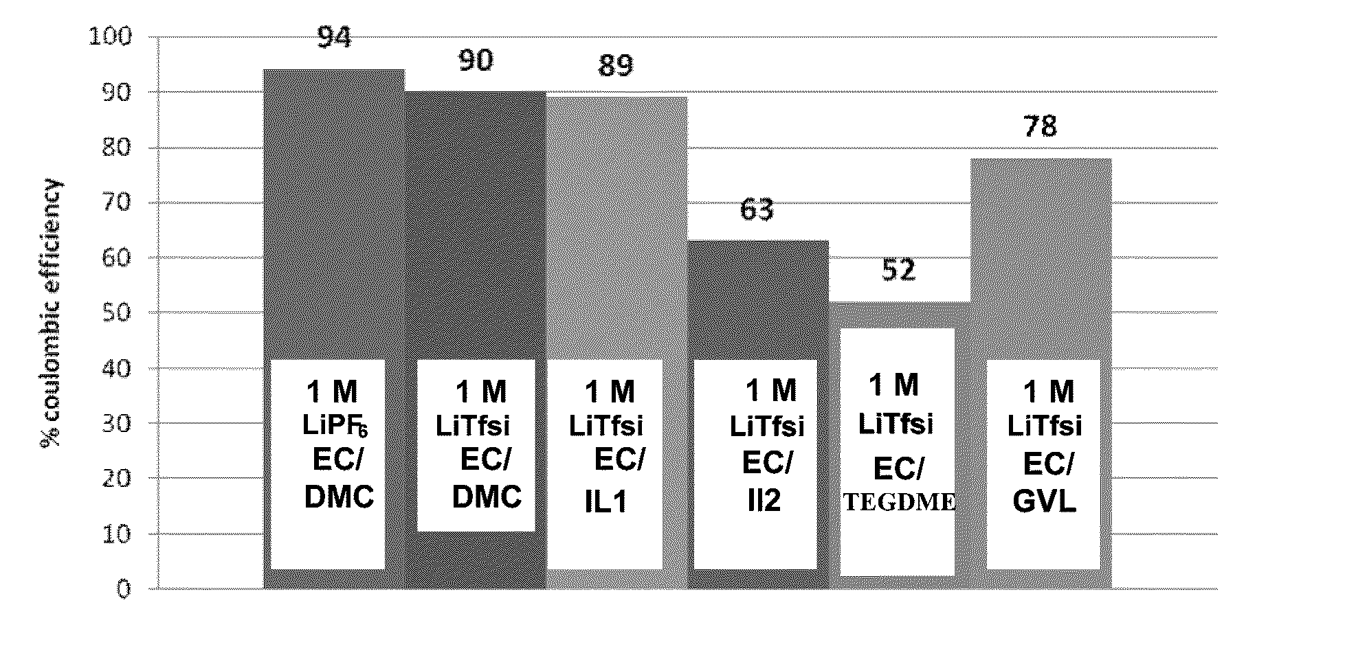 Electrochemical cells with ionic liquid electrolyte