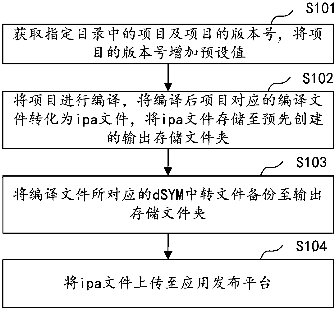 Application packaging and uploading method and device, computer equipment and storage medium