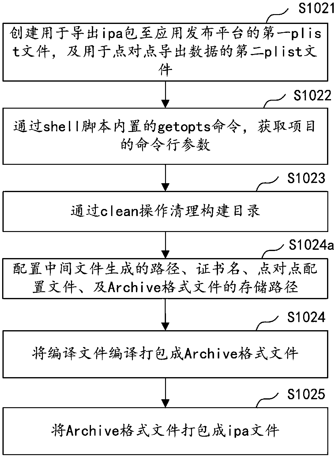 Application packaging and uploading method and device, computer equipment and storage medium