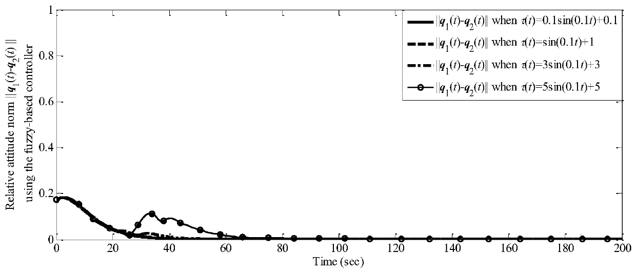 Multi-space aircraft attitude cooperation control method under input time delay