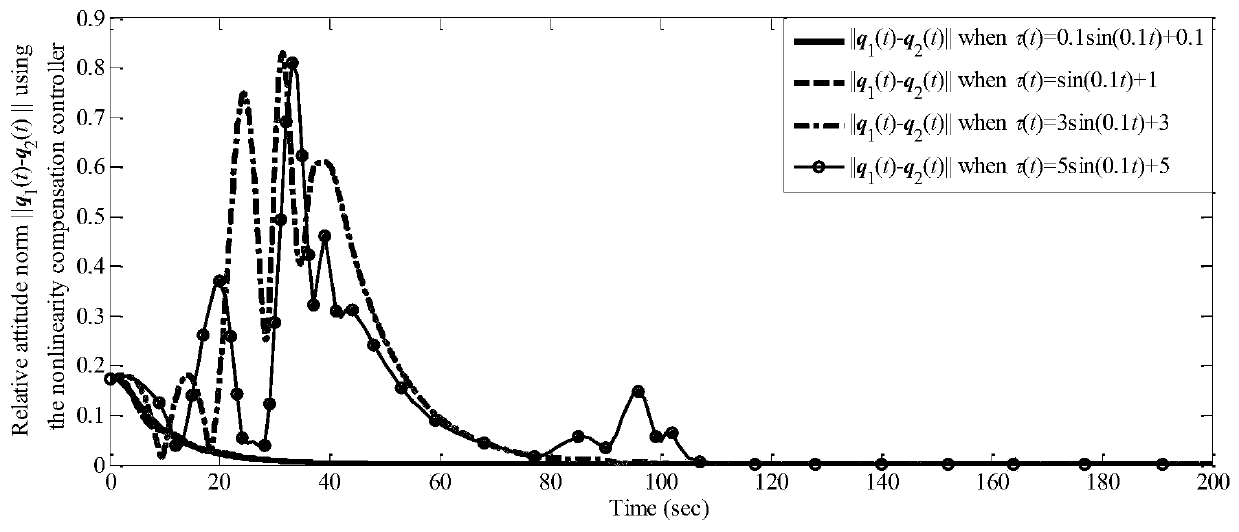 Multi-space aircraft attitude cooperation control method under input time delay