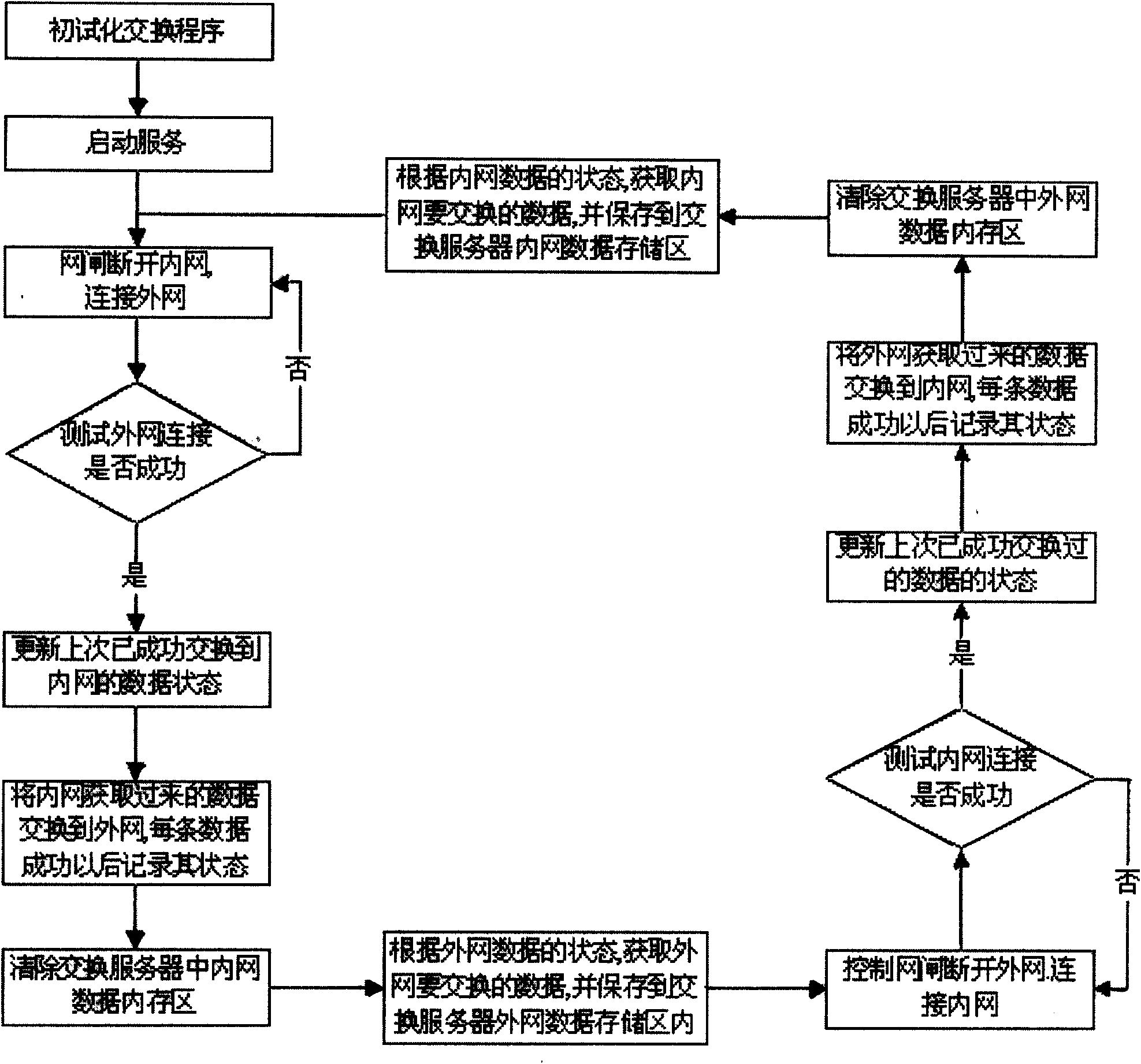 Automatic network switching method and system