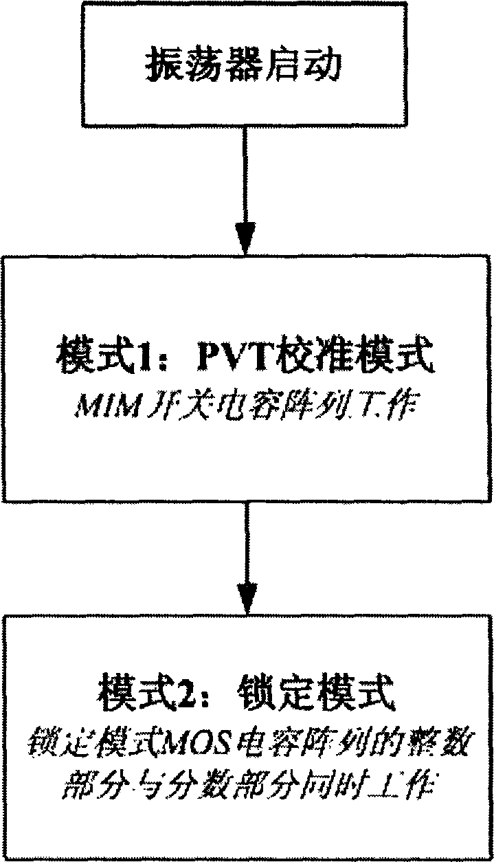 CMOS digital control LC oscillator on chip