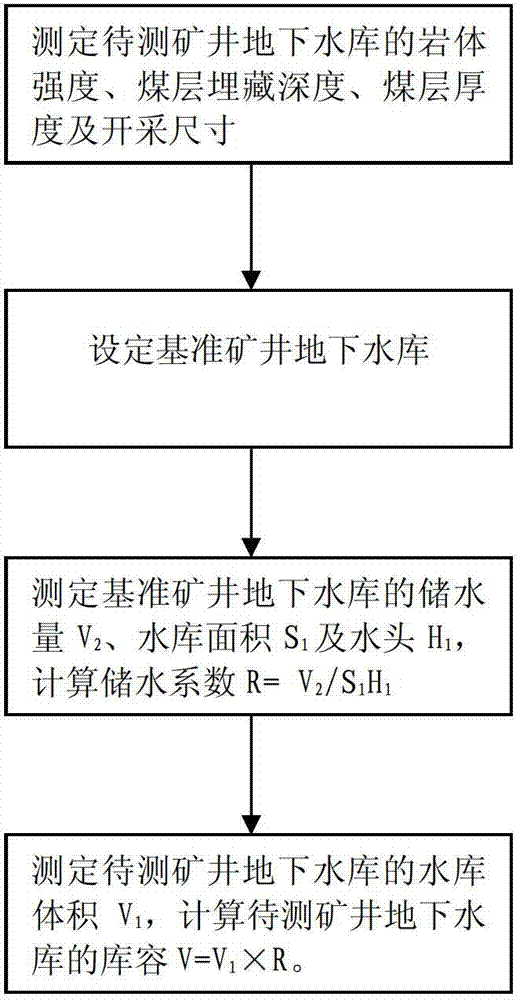 Method for determining capacity of underground reservoir of mine