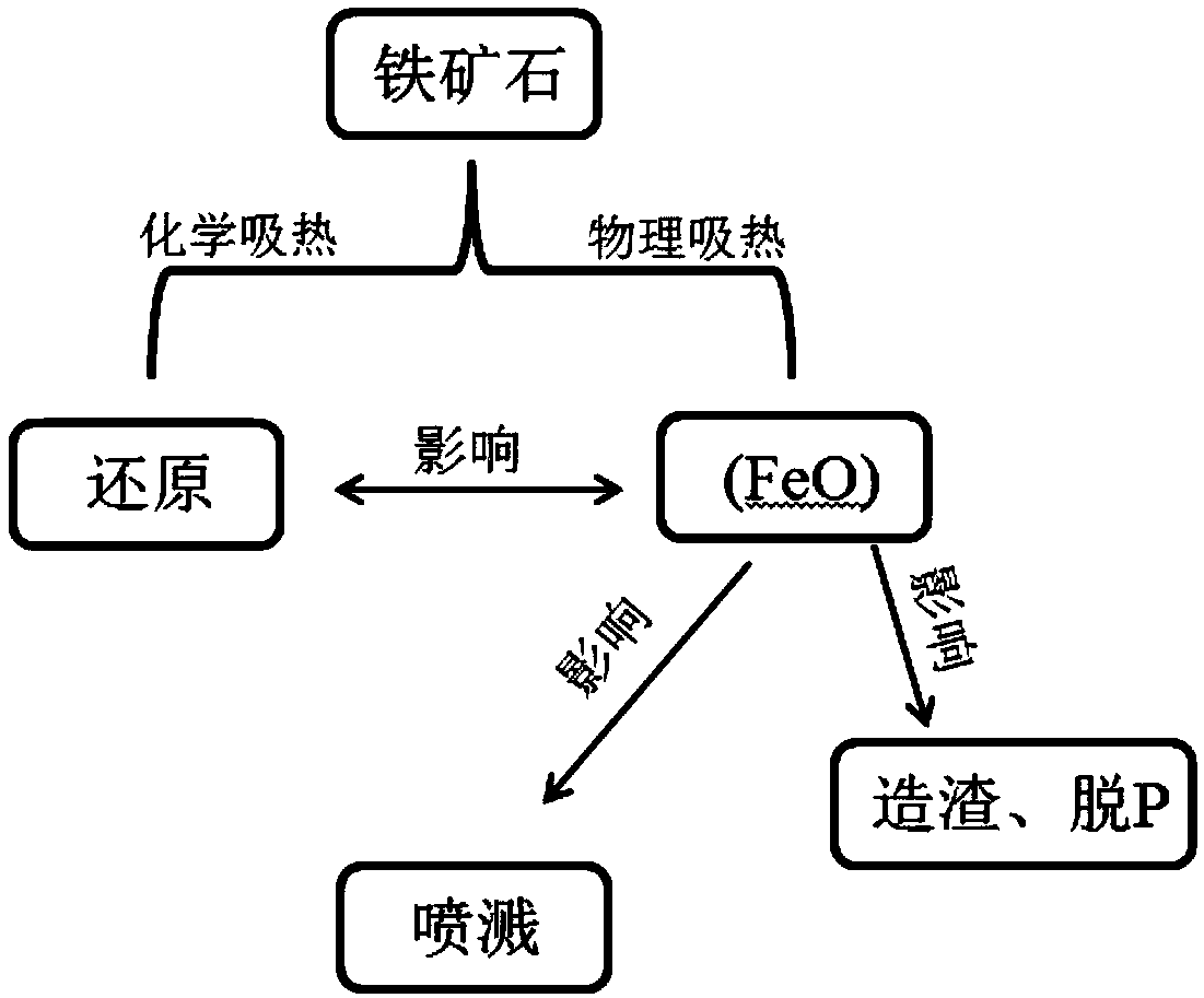 A method for controlling the reduction rate of iron ore in a converter