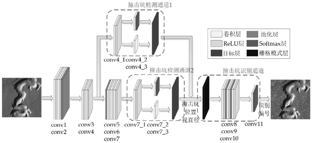 An end-to-end impact crater detection and recognition method based on a fully convolutional neural network structure