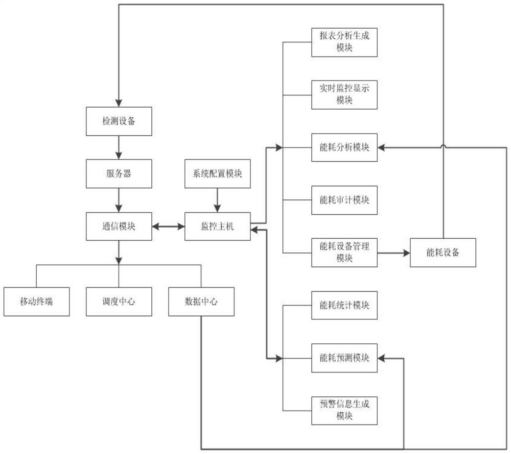 Smart energy management platform based on Internet of Things and cloud computing technology