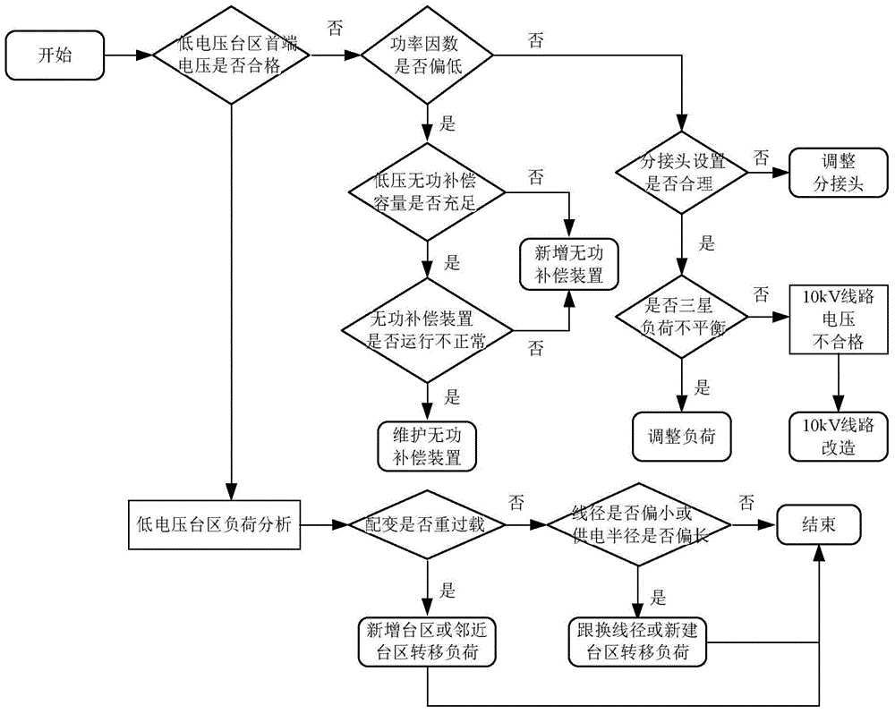 Low-voltage platform region intelligent management method based on forward-backward substitution algorithm