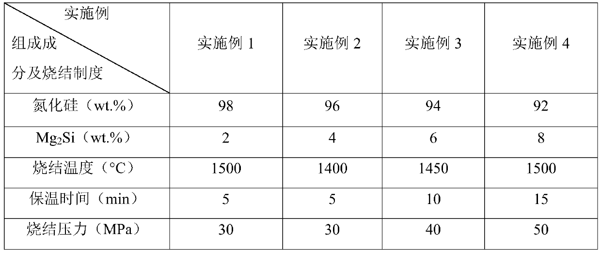 Low-temperature preparation method of high-strength silicon nitride ceramic