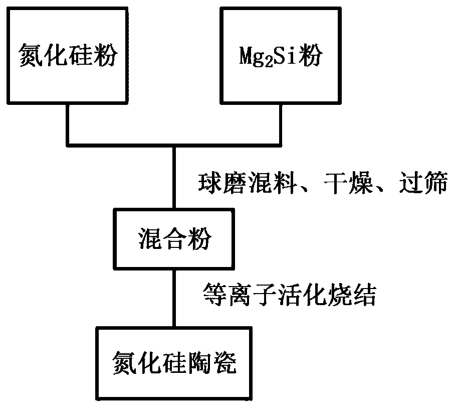 Low-temperature preparation method of high-strength silicon nitride ceramic