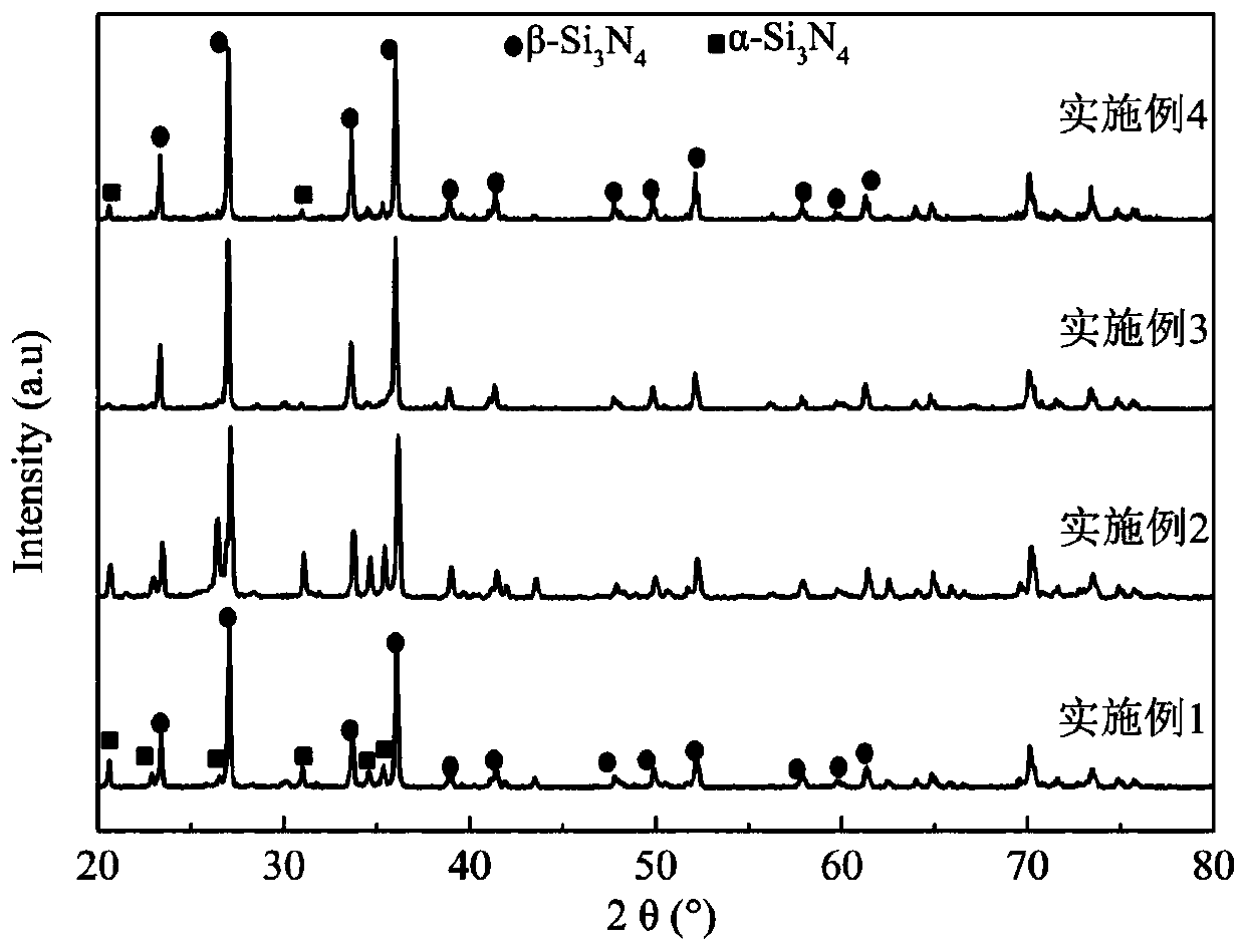 Low-temperature preparation method of high-strength silicon nitride ceramic