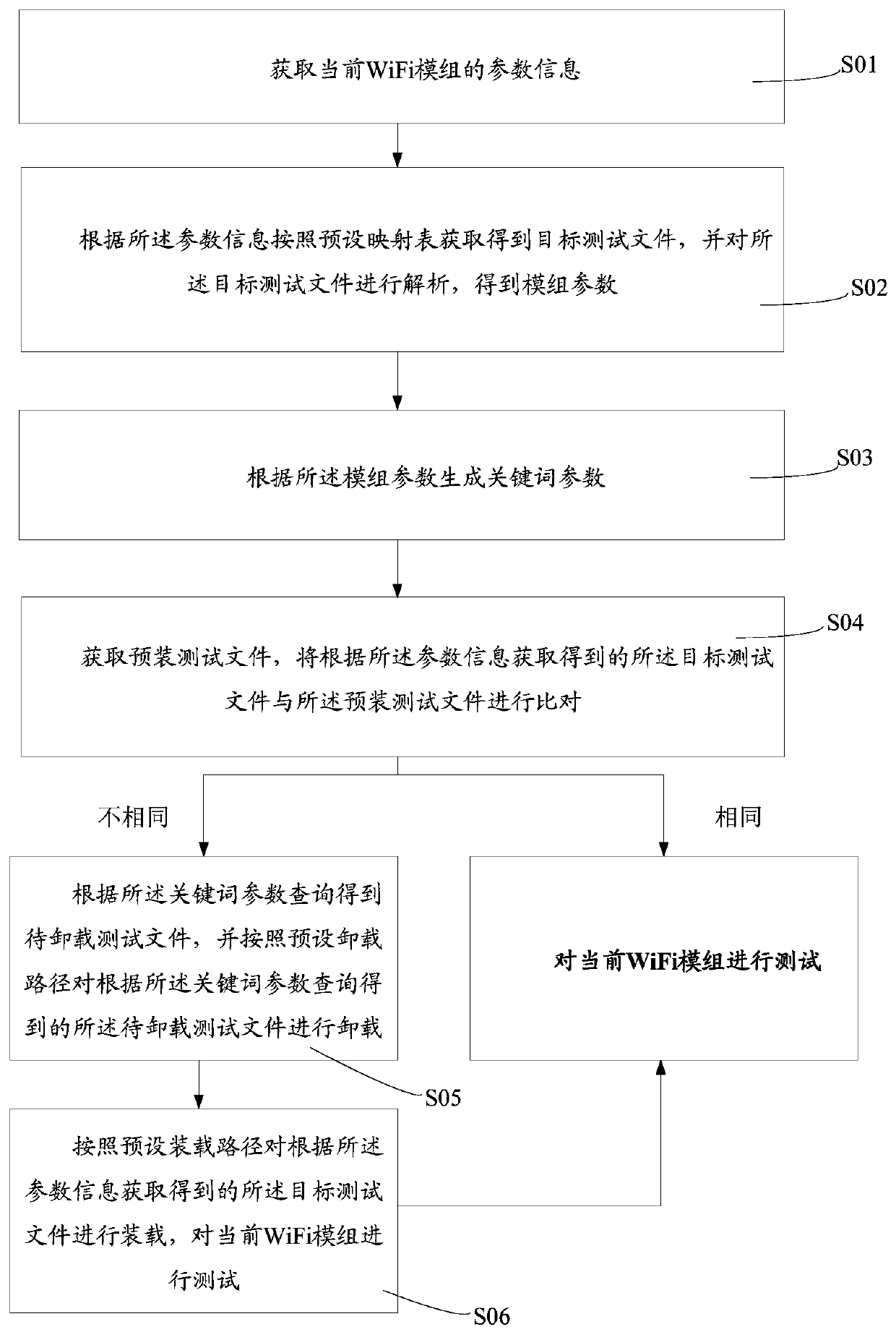 WiFi module testing method and system and storage medium