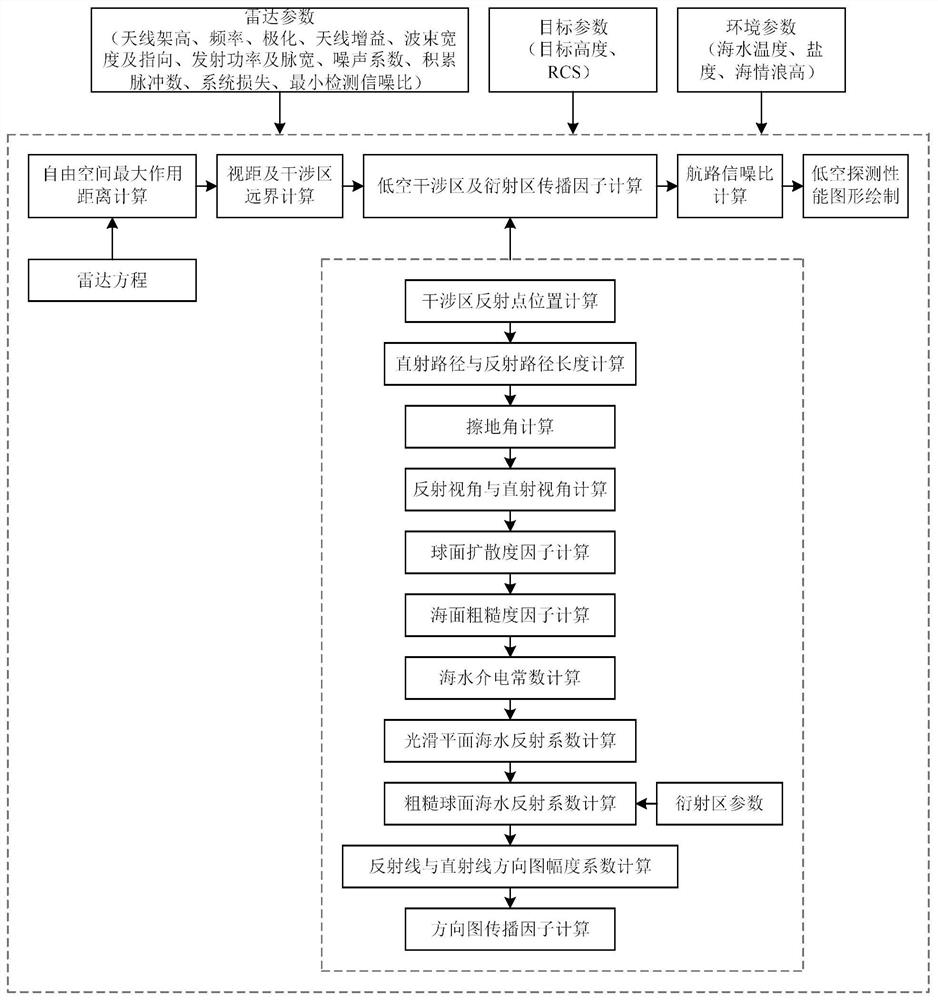 Radar sea surface low-altitude detection performance simulation method and simulation model