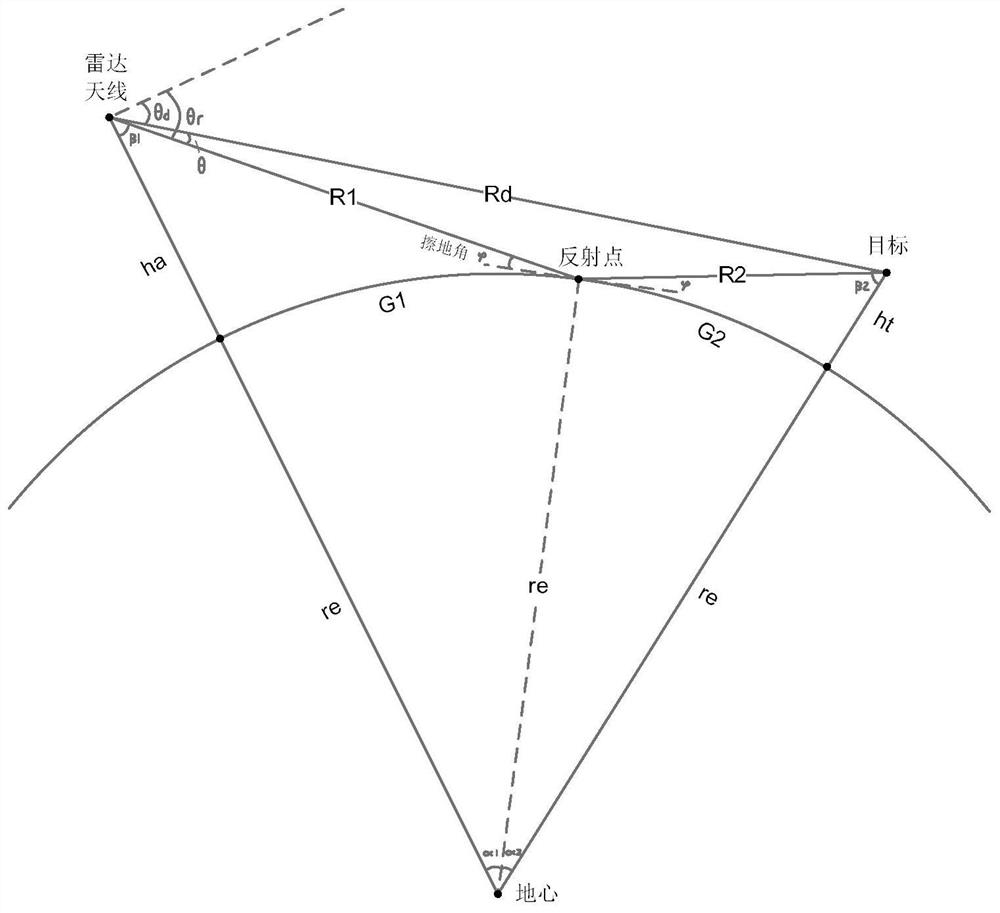 Radar sea surface low-altitude detection performance simulation method and simulation model