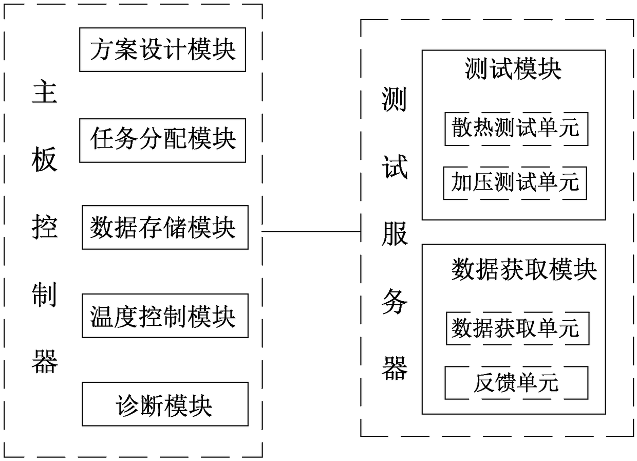 System and method of automatically testing thermal regulation policy