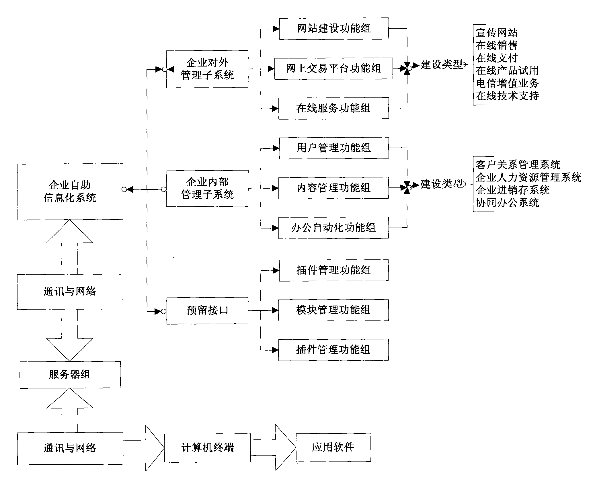 Enterprise self-help informationization construction system and method