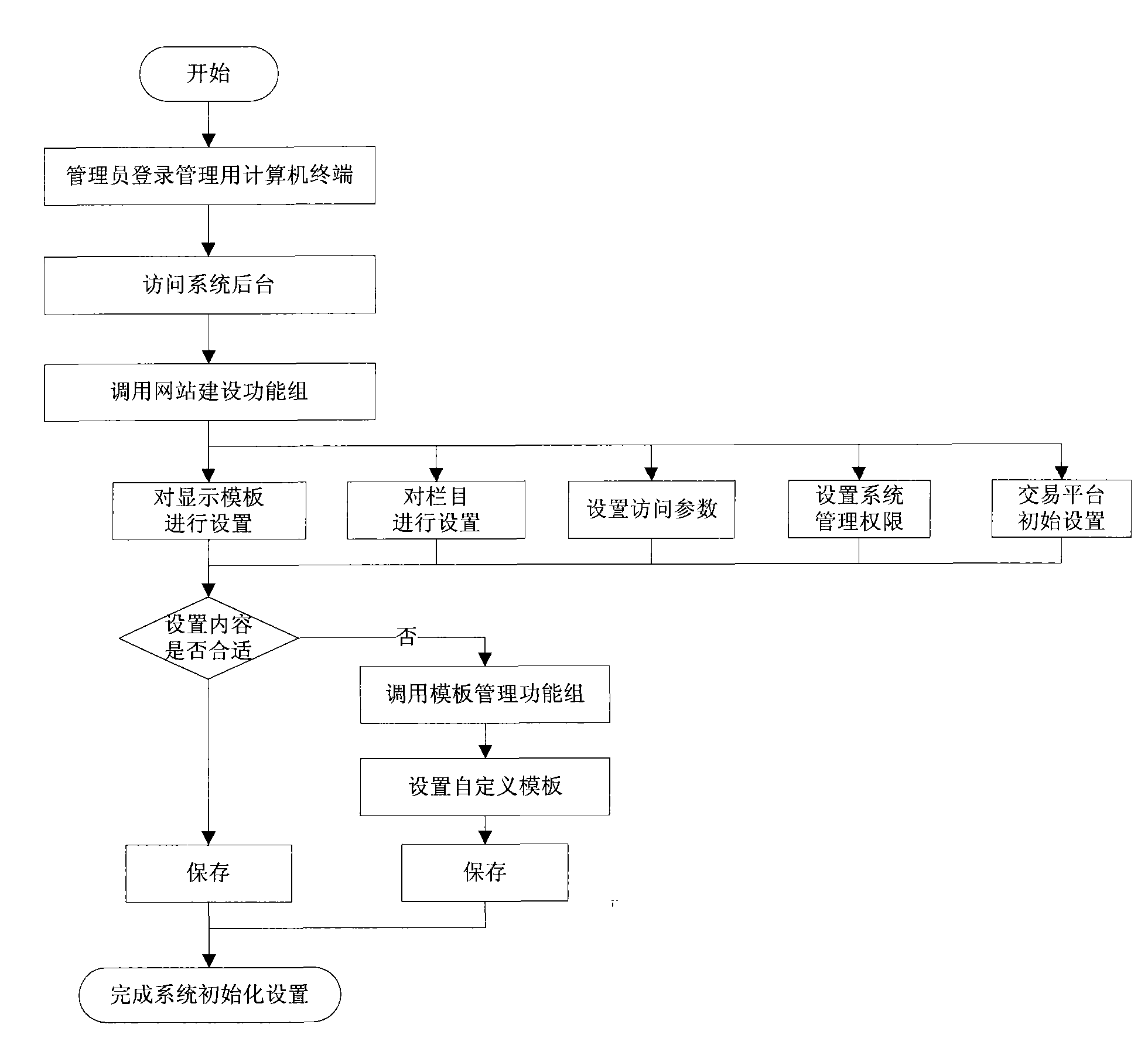 Enterprise self-help informationization construction system and method