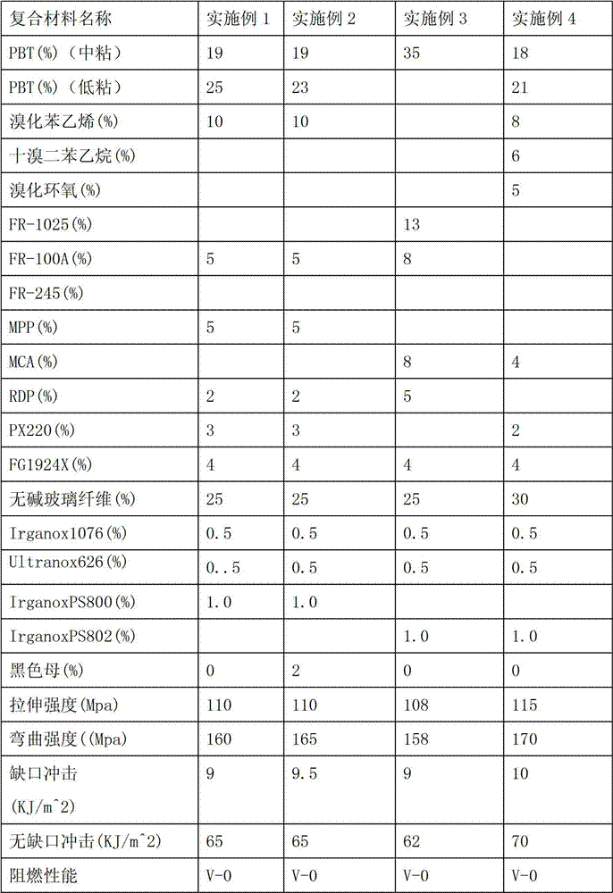 Antimony-free reinforced flame-retardant polybutylece terephthalate (PBT) environmental-friendly material and preparation method thereof