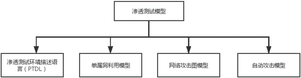 Network penetration testing method