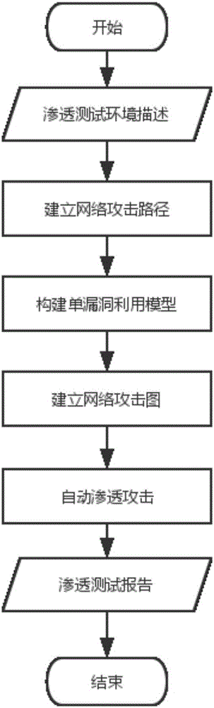 Network penetration testing method