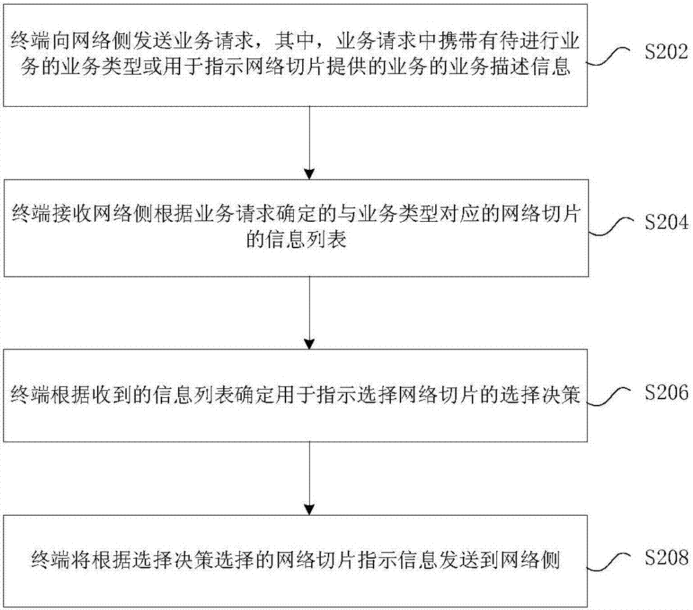 Network slice selection method and device