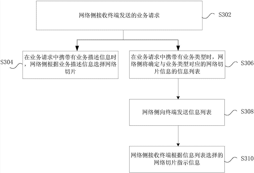 Network slice selection method and device