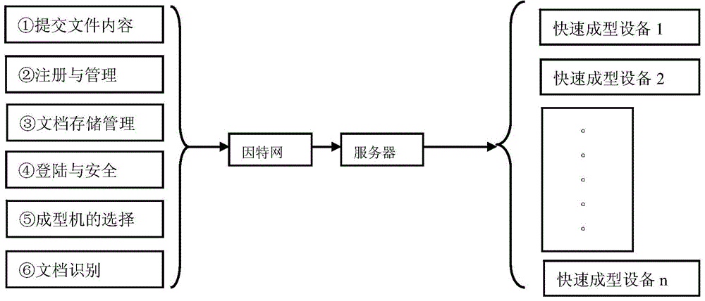 Networked control method for rapid prototyping equipment