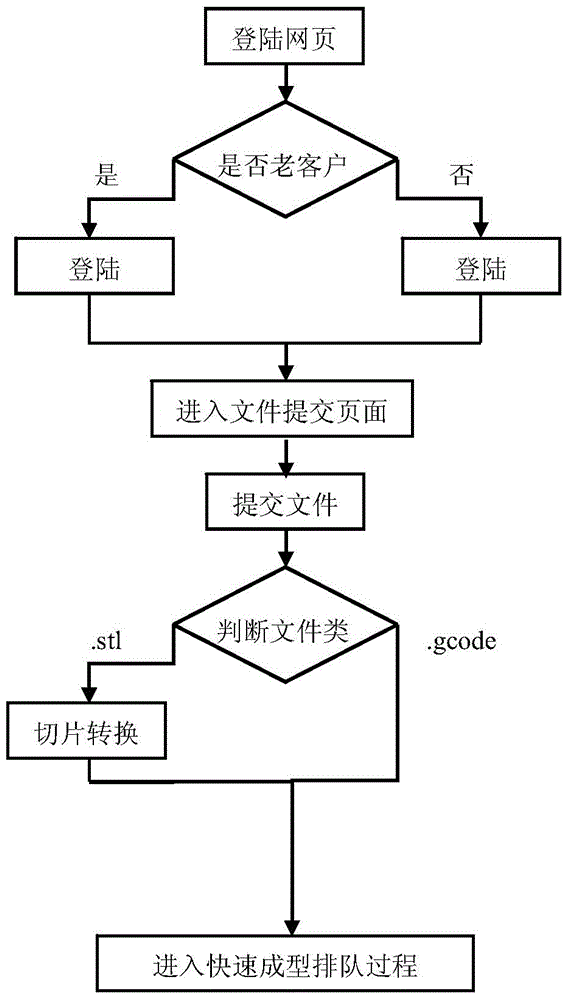 Networked control method for rapid prototyping equipment