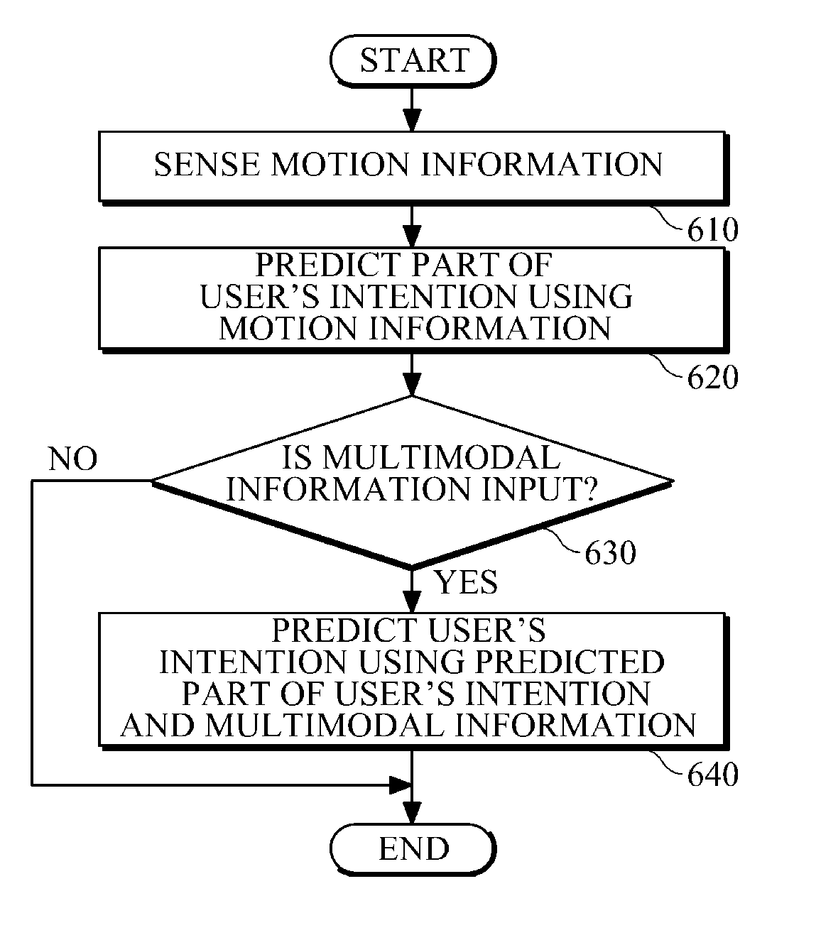 Apparatus and method for predicting user's intention based on multimodal information