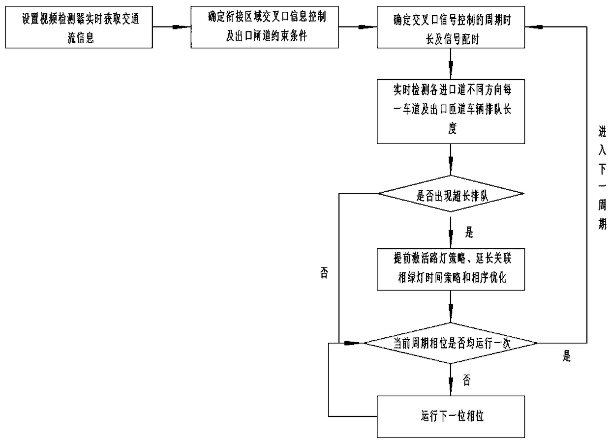 Signal dynamic control technology of junction intersection of expressway exit ramp and local road