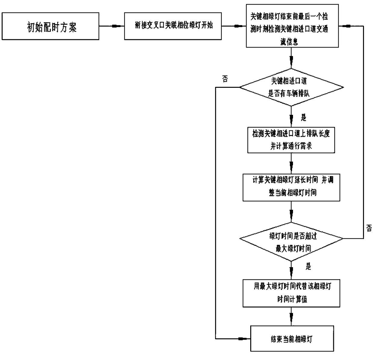 Signal dynamic control technology of junction intersection of expressway exit ramp and local road