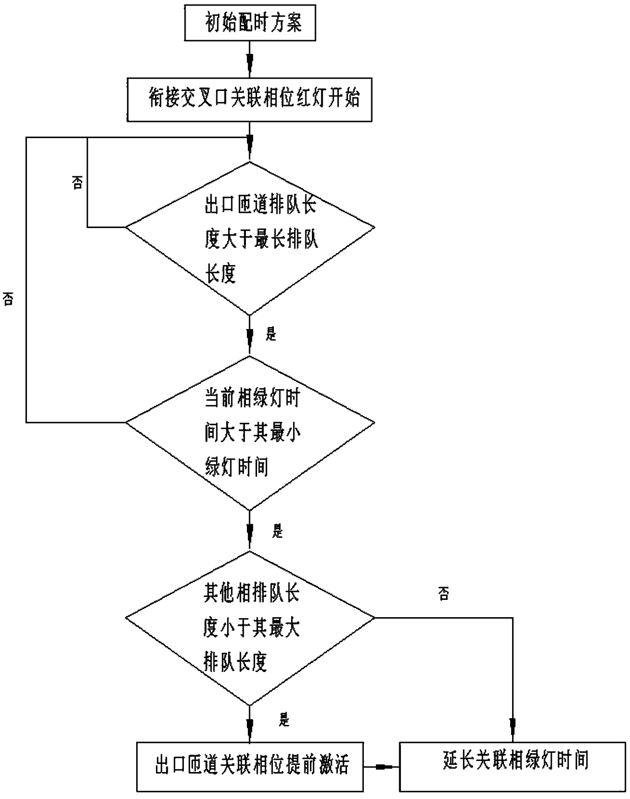 Signal dynamic control technology of junction intersection of expressway exit ramp and local road