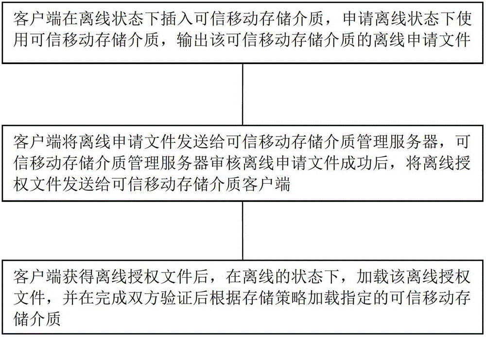 Method and system for safely using credible mobile storage medium in off-line state