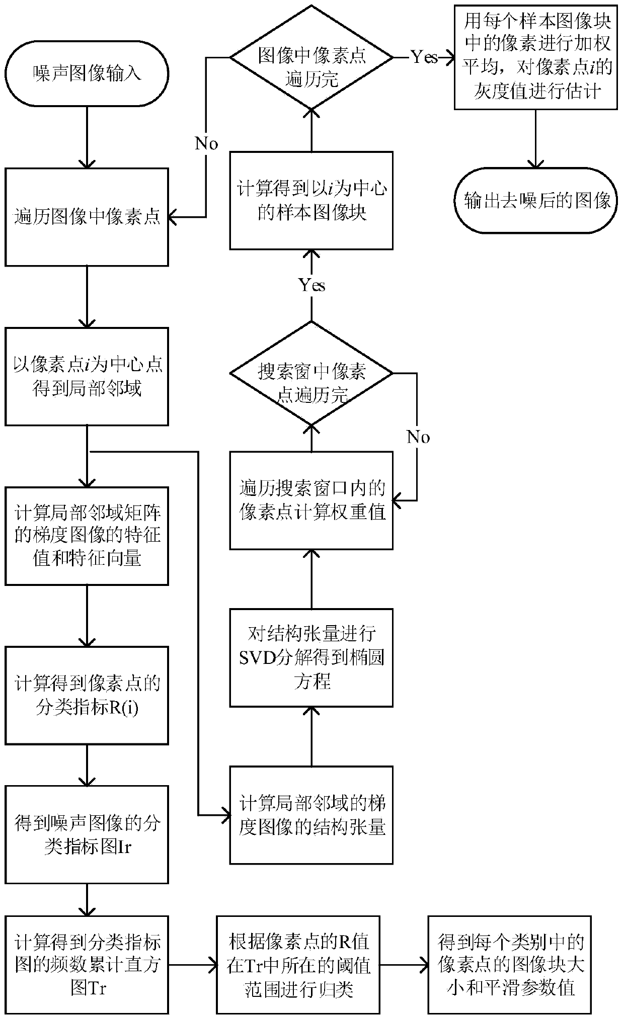 Elliptical search window and parameter self-adaption non-local mean value denoising method