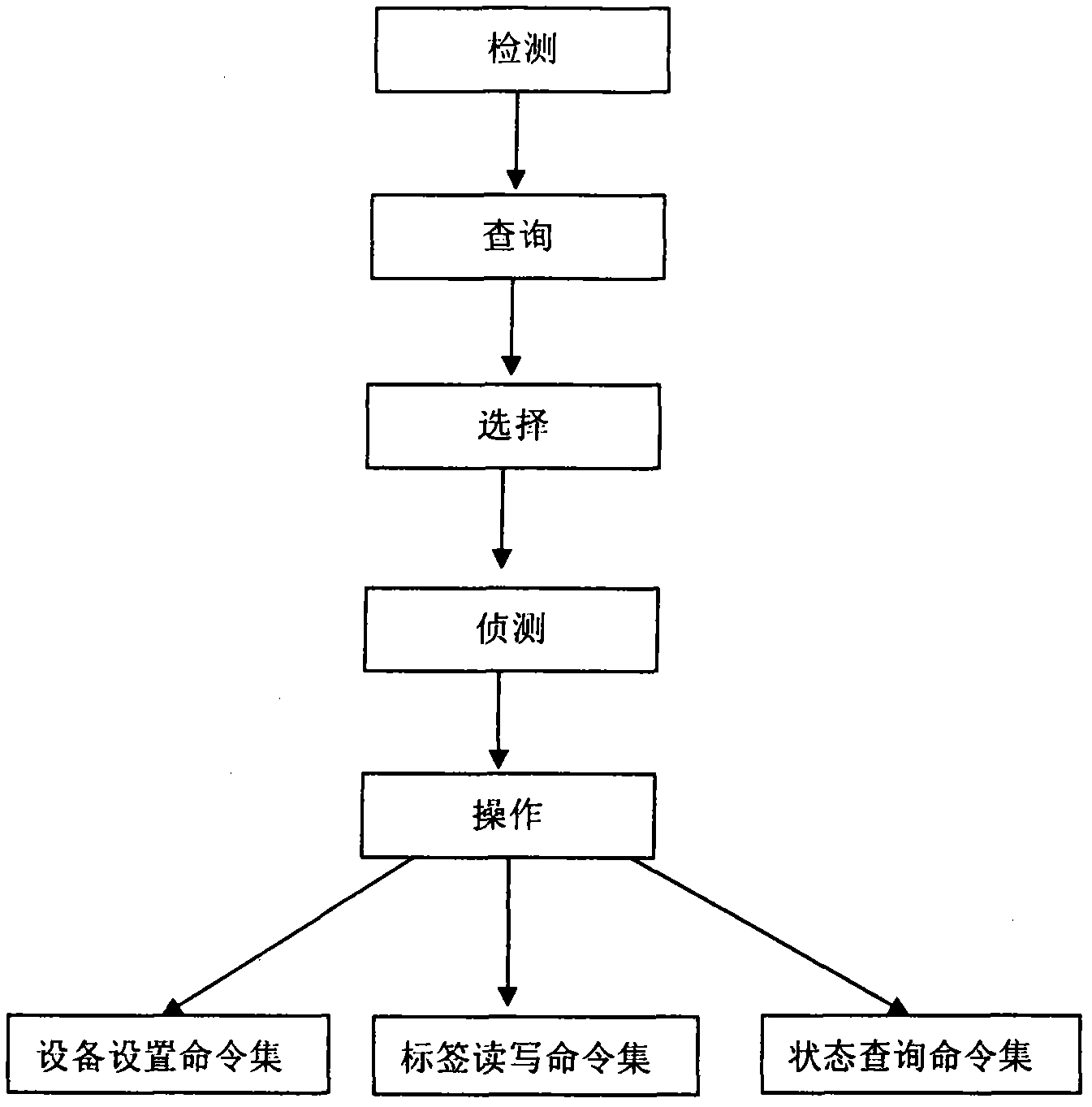 Near field communication method of non-contact radio frequency identification devices