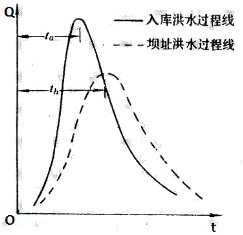 Damsite flood restoration method based on Copula function