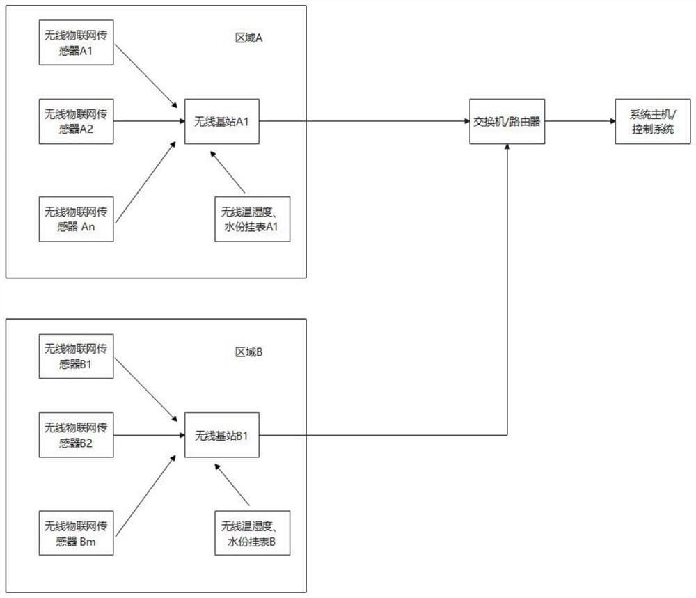 Method for centralized control of Internet of Things sensors